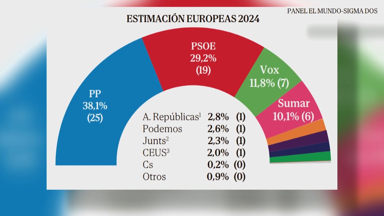Primera encuesta del 2024: El PP aventaja en 9 puntos al PSOE de cara a las elecciones europeas
