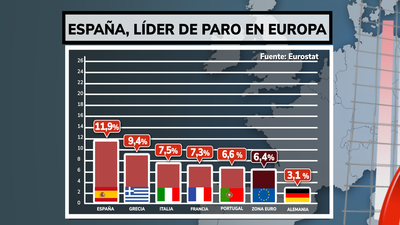 El paro en España, el doble que el nuevo mínimo histórico de la UE