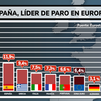 El paro en España, el doble que el nuevo mínimo histórico de la UE