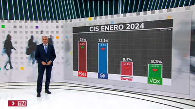 El CIS de Tezanos dice que el PSOE ganaría las elecciones con casi dos puntos de ventaja sobre el PP