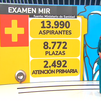 14.000 aspirantes se examinan este sábado para las más de 8.700 plazas MIR ofertadas