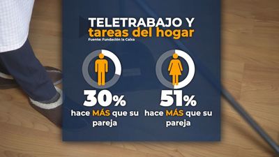 Un estudio revela que los hombres que teletrabajan asumen más tareas del hogar