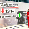 La firma de hipotecas para vivienda se hunde un 19% y encadena diez meses de caídas