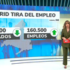 El paro bajó en 54.200 personas en 2023 en la Comunidad de Madrid