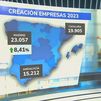 Madrid, a la cabeza en la creación de empresas en España