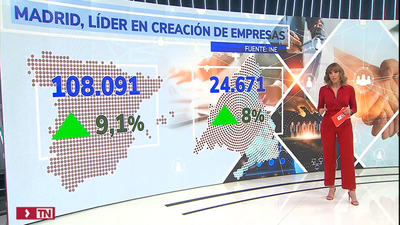 Madrid lideró la creación de empresas en España en 2023 con 24.671, un 8% más que el año anterior