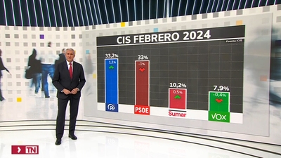 El PP adelanta al PSOE tras la votación de la amnistía, según el CIS