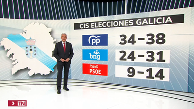 El PP podría perder la mayoría absoluta en Galicia, según el CIS