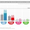 El PP podría perder la mayoría absoluta en Galicia, según el CIS