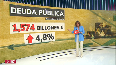 La deuda pública cierra 2023 con un alza del 4,8%, hasta los 1,574 billones