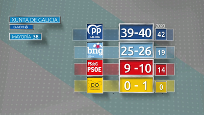 El PP obtendría mayoría absoluta en Galicia según el sondeo de GAD3 para Telemadrid