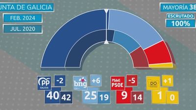 El PP logra su quinta mayoría absoluta consecutiva en Galicia mientras el PSOE se hunde