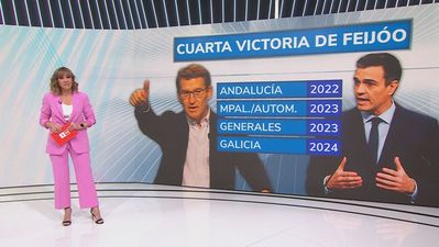 Sánchez vuelve a perder, señalan en Génova tras la quinta mayoría absoluta en Galicia