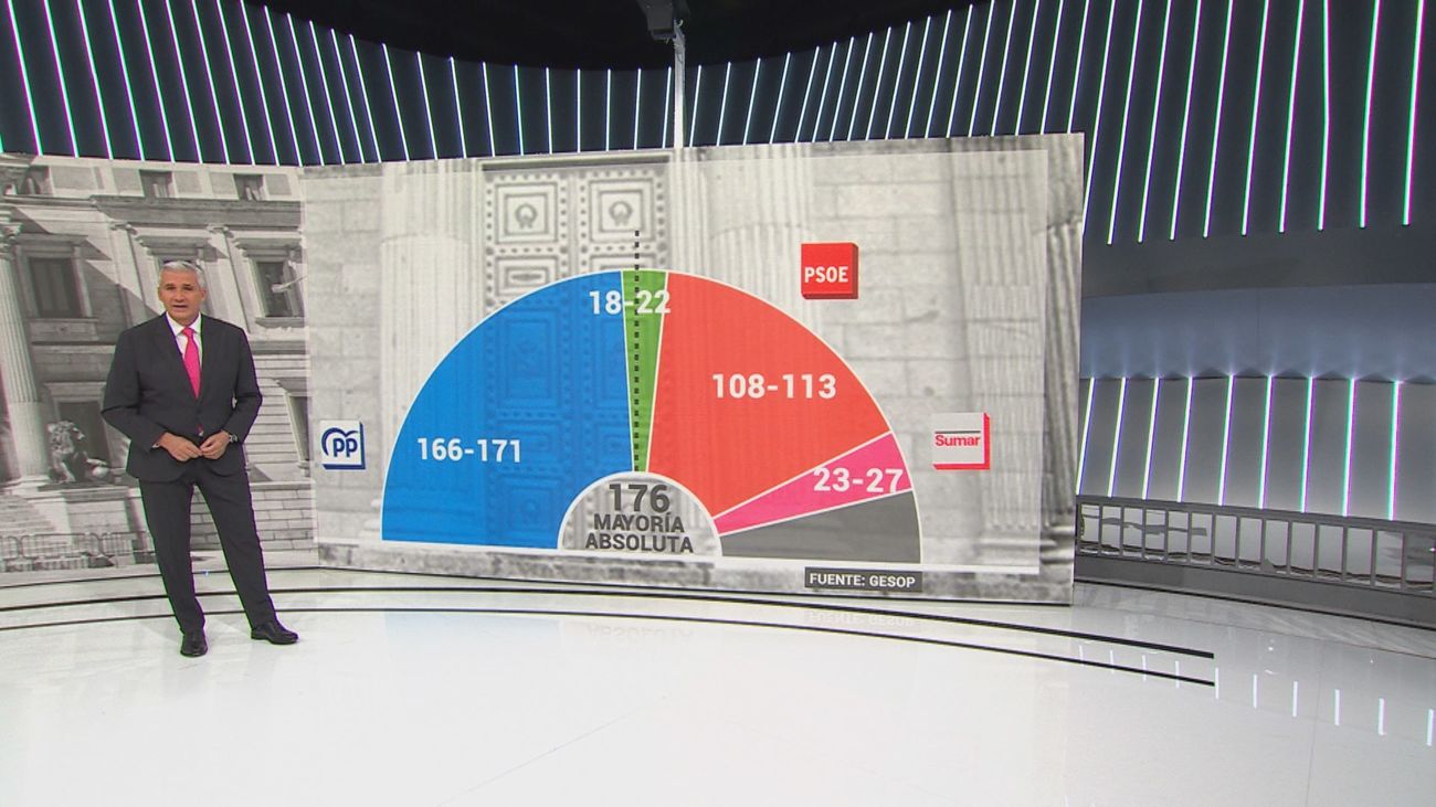 El PP rozaría la mayoría absoluta si se celebrasen elecciones generales, según un sondeo de Gesop