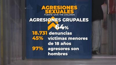 En el 82% de las denuncias de agresiones sexuales las víctimas son niñas o adolescentes, según Save The Children