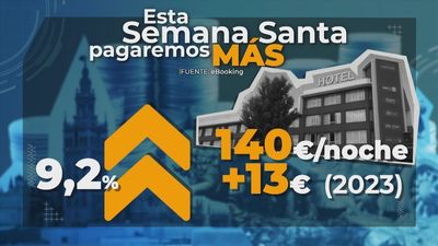Viajar este año en Semana Santa nos saldrá un 9% más caro