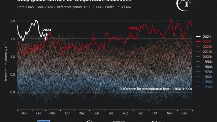 Anomalías diarias de la temperatura media mundial del aire en superficie (°C) en relación con los valores estimados para 1850-1900 representadas como series temporales para cada año desde el 1 de enero de 1940 hasta el 3 de marzo de 2024. / C3S / ECMWF.