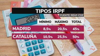 Madrid es la región donde menos IRPF se paga, tanto para rentas bajas como para altas