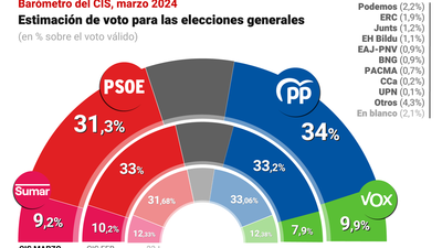 El CIS eleva al PP 2,7 puntos por encima del PSOE tras estallar el caso Koldo y votarse la amnistía