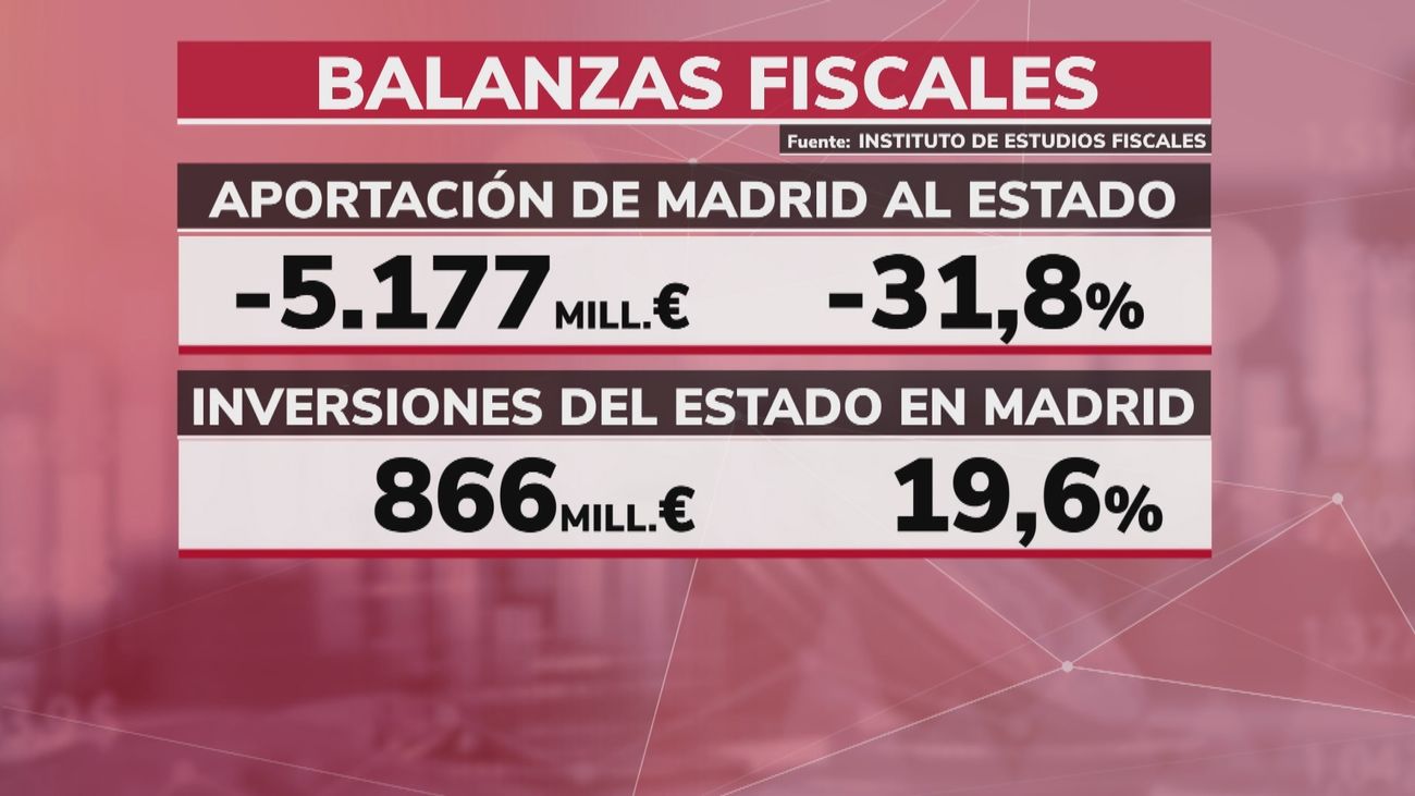 Madrid es la Comunidad más solidaria