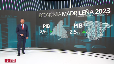 La economía madrileña creció en 2023 un  2,9%, cuatro décimas más que la media nacional