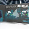La economía madrileña creció en 2023 un  2,9%, cuatro décimas más que la media nacional