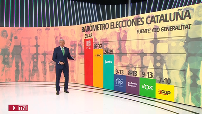 El PSC ganaría las elecciones al Parlament con 35-42 escaños y ERC sería segunda, según el CEO