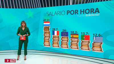 Los españoles ganan 18 euros de media por hora de trabajo, por debajo de los 24 euros de media de la UE