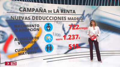 Declaración de la Renta: estas son las deducciones fiscales por vivir en Madrid