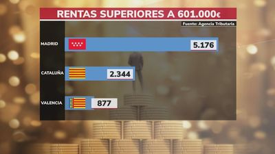 Madrid atrae a la mitad de las rentas altas que cambian de región