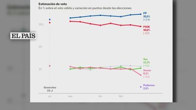El PP ganaría las elecciones con el 35,5% de los votos, cinco puntos y medio de diferencia sobre el PSOE