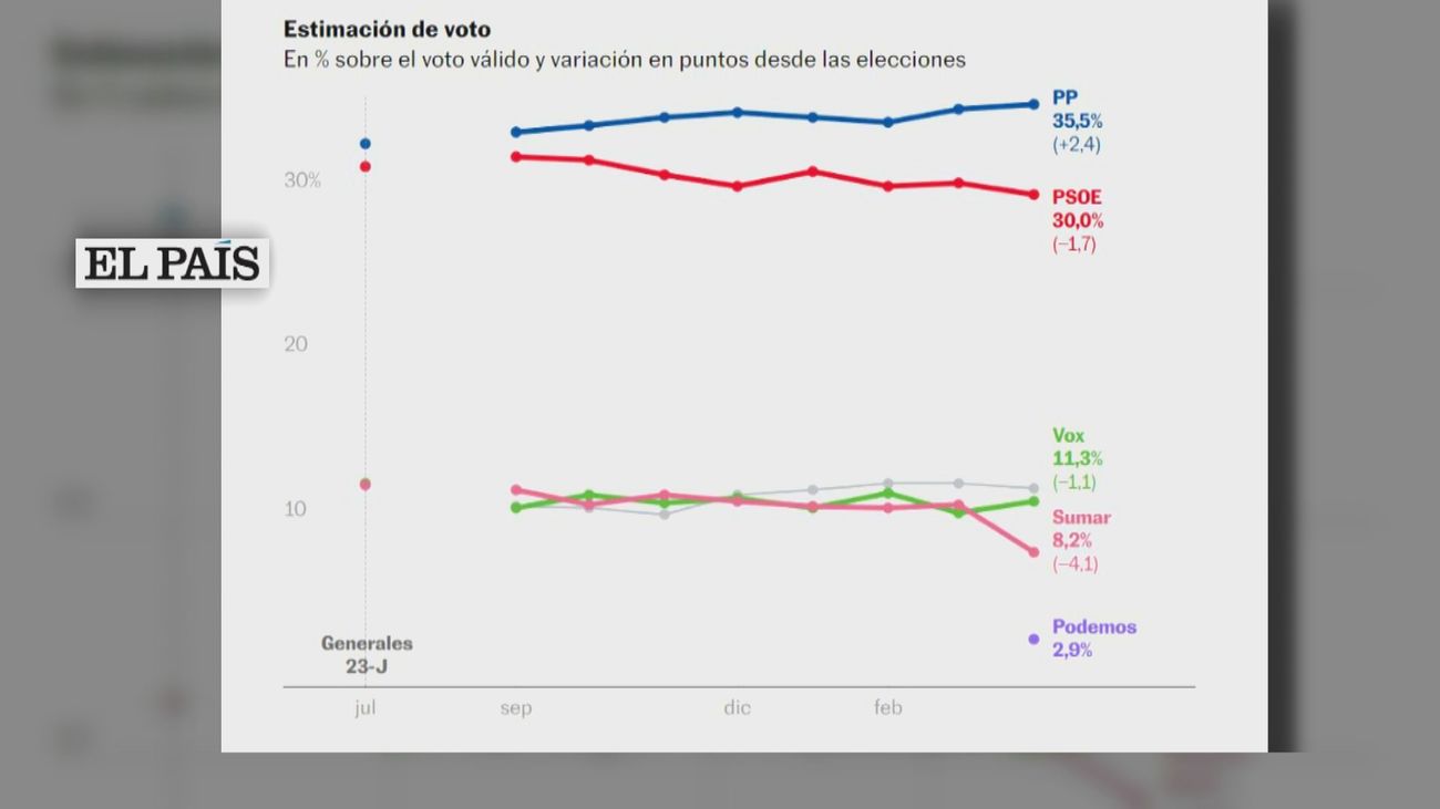 El PP ganaría las elecciones con el 35,5% de los votos, cinco puntos y ...