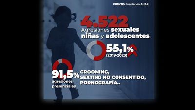 Aumentan las agresiones sexuales a menores un 55% en cinco años, según la Fundación ANAR