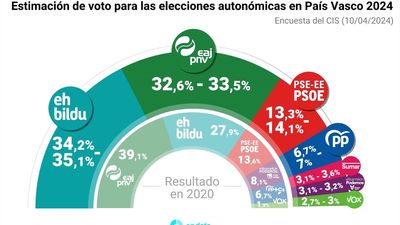 EH Bildu ganaría las elecciones vascas y podría sacar dos puntos al PNV, según el CIS