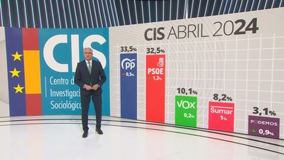 El PP ganaría las elecciones con un punto de ventaja sobre el PSOE, según el CIS de Tezanos