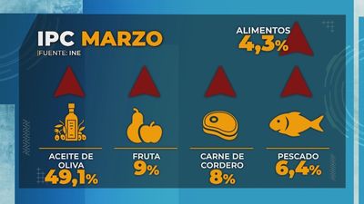 Una cesta de la compra que en 2019 costaba 100 euros, en 2023 ascendió a 150 euros