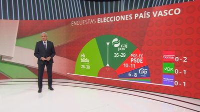 EH Bildu adelanta al PNV y sería el partido más votado según las ultimas encuestas para las elecciones vascas