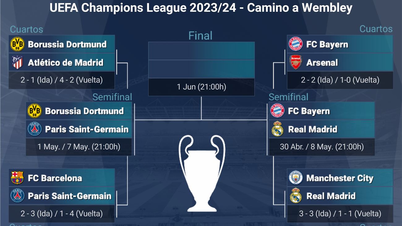 Bayern de Múnich-Real Madrid y Borussia Dortmund-PSG, las fechas definitivas de las semifinales de la Champions