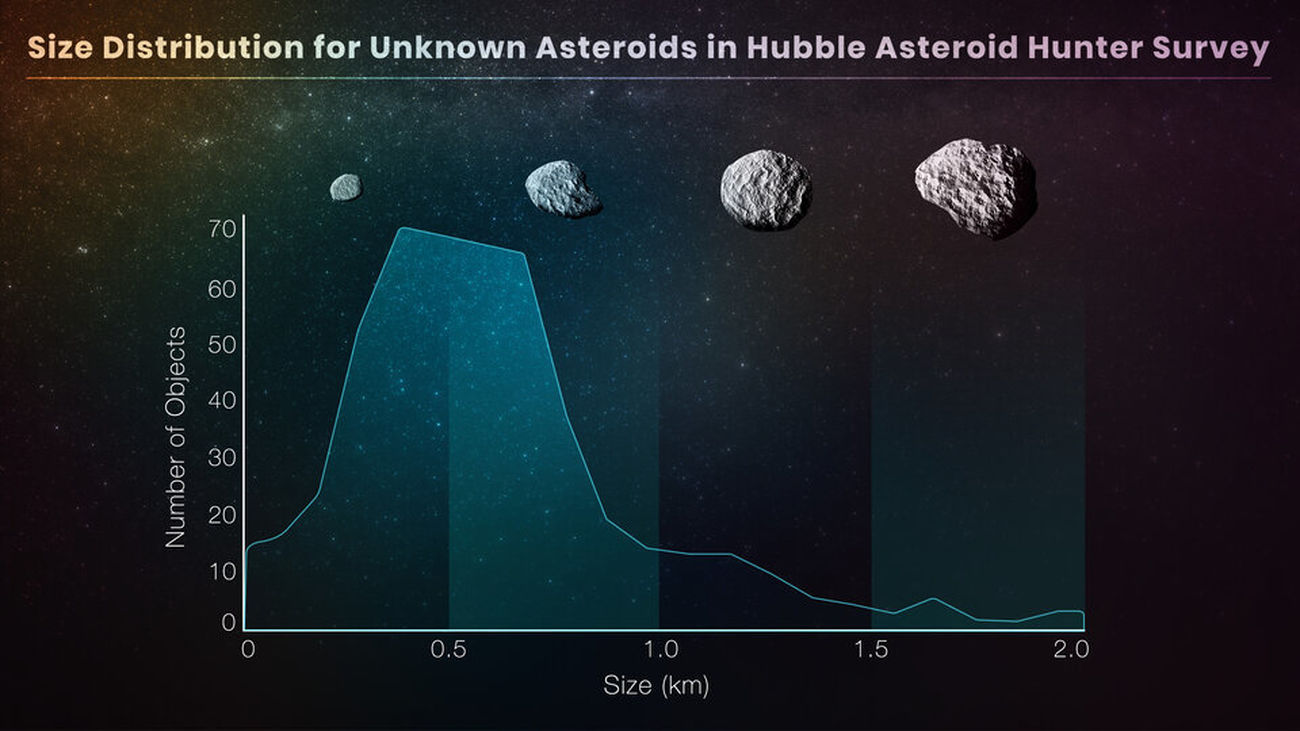 Distribución del tamaño de los asteroides detectados por los aficionados a la astronomía