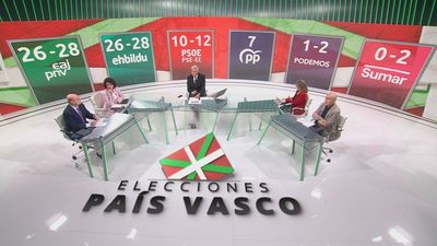 Sondeo de Telemadrid:  PNV y EH Bildu obtendrían entre 26 y 28 escaños cada uno en el Parlamento Vasco