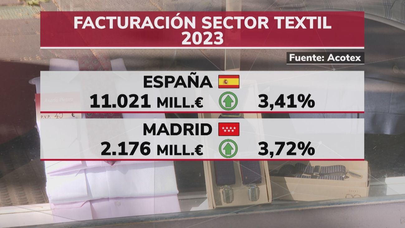 El sector textil no recupera las ventas previas  a la pandemia pese a crecer un 3,41% en 2023
