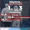 1 de cada 3 personas mayores de 75 años usa internet diariamente, más del doble que antes de la pandemia