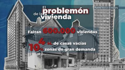 La falta de vivienda complica el alquiler: 2 de cada 5 inquilinos destina más del 40% de sus ingresos a pagar la renta