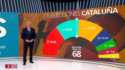 El PSC ganaría las elecciones con 39-40 escaños, Junts obtendría 28-30 y ERC 27-28, según el CIS