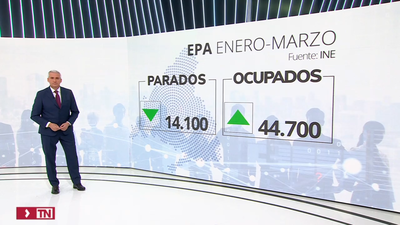 Madrid lidera la creación de empleo en el primer trimestre mientras el paro sube en España al 12,29%