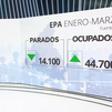 Madrid lidera la creación de empleo en el primer trimestre mientras el paro sube en España al 12,29%