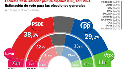 Un 36% de los españoles creía que Sánchez debía seguir y un 21% dimitir, según el CIS