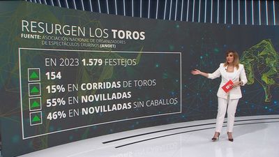 Resurgen los toros: en 2023 hubo 1579 festejos taurinos, 159 que el año anteior