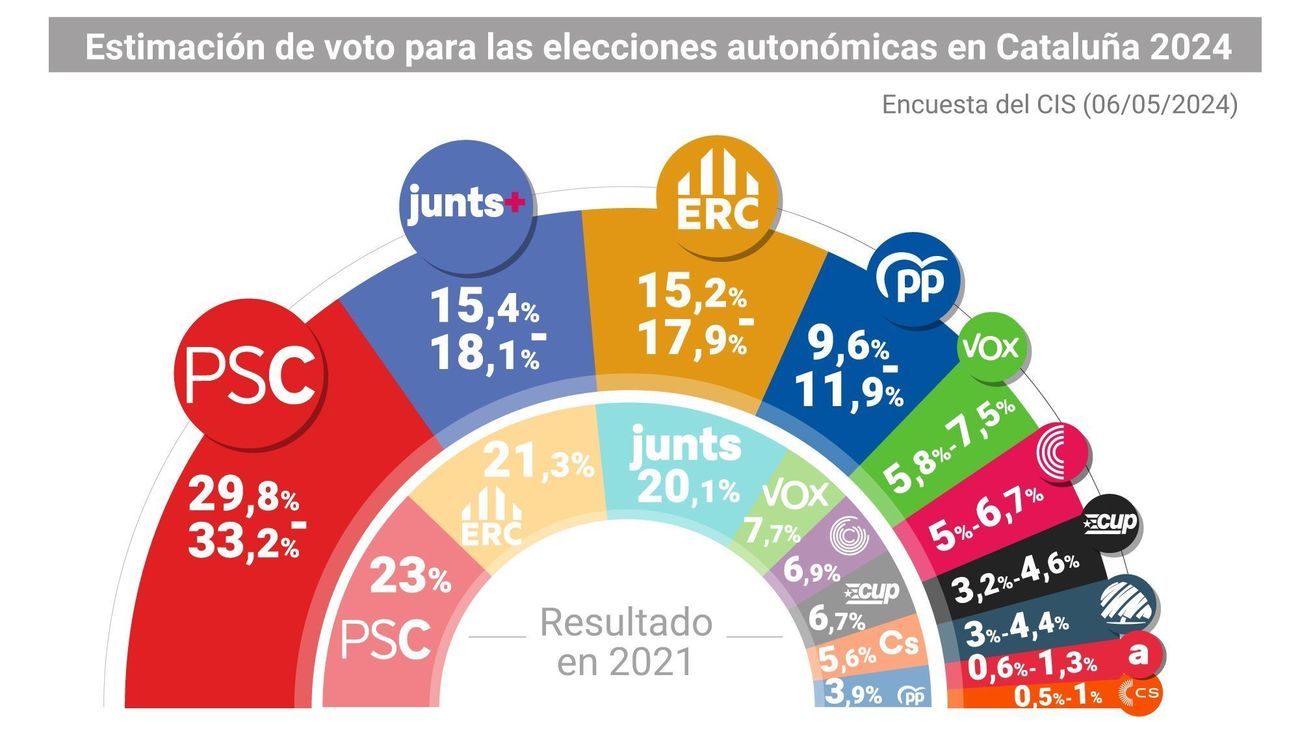 El PSC ganaría con amplia mayoría el 12M con Junts y ERC empatadas en segunda posición, según el CIS