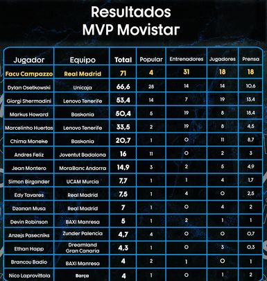 Resultados de las votaciones / ACB